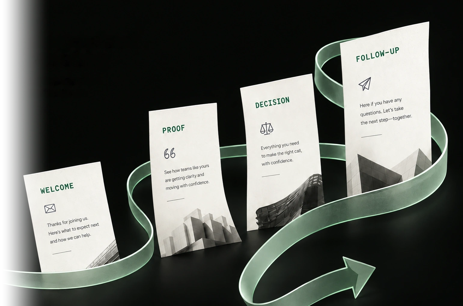 Four lifecycle email cards, welcome, proof, decision and follow-up, on one ribbon ending in an arrow